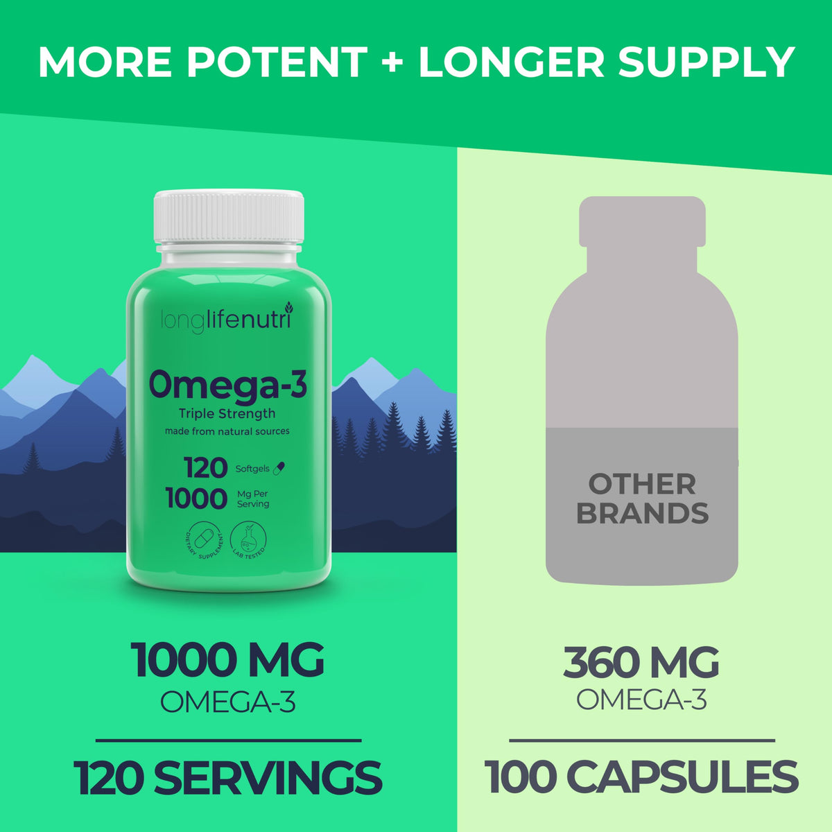 Omega 3 Fish Oil 1000mg EPA DHA 120 Softgels W30720